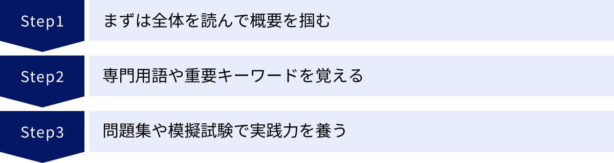まずは全体を読んで概要を掴む、専門用語や重要キーワードを覚える、問題集や模擬試験で実践力を養う