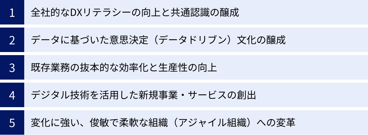 全社的なDXリテラシーの向上と共通認識の醸成、データに基づいた意思決定（データドリブン）文化の醸成、既存業務の抜本的な効率化と生産性の向上、デジタル技術を活用した新規事業・サービスの創出、変化に強い、俊敏で柔軟な組織（アジャイル組織）への変革