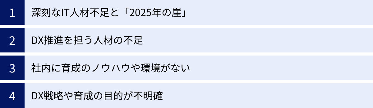深刻なIT人材不足と「2025年の崖」、DX推進を担う人材の不足、社内に育成のノウハウや環境がない、DX戦略や育成の目的が不明確