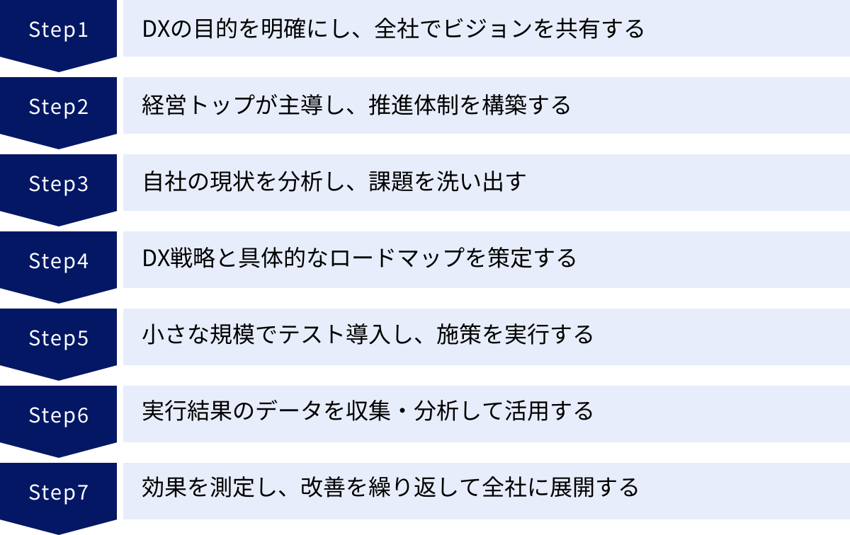 DXの目的を明確にし、全社でビジョンを共有する、経営トップが主導し、推進体制を構築する、自社の現状を分析し、課題を洗い出す、DX戦略と具体的なロードマップを策定する、小さな規模でテスト導入し、施策を実行する、実行結果のデータを収集・分析して活用する、効果を測定し、改善を繰り返して全社に展開する