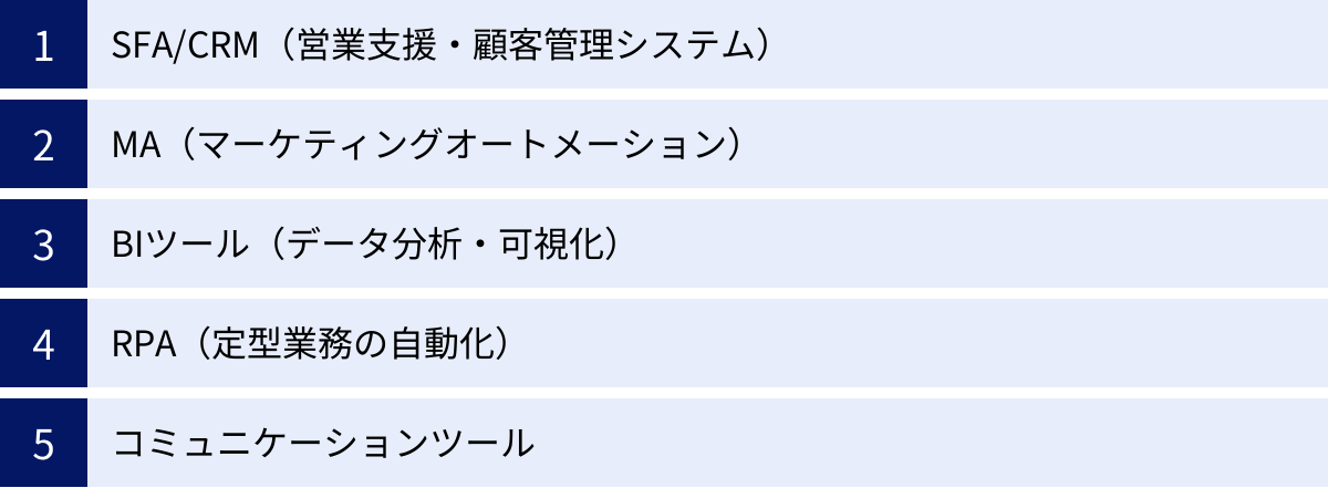 SFA/CRM（営業支援・顧客管理システム）、MA（マーケティングオートメーション）、BIツール（データ分析・可視化）、RPA（定型業務の自動化）、コミュニケーションツール
