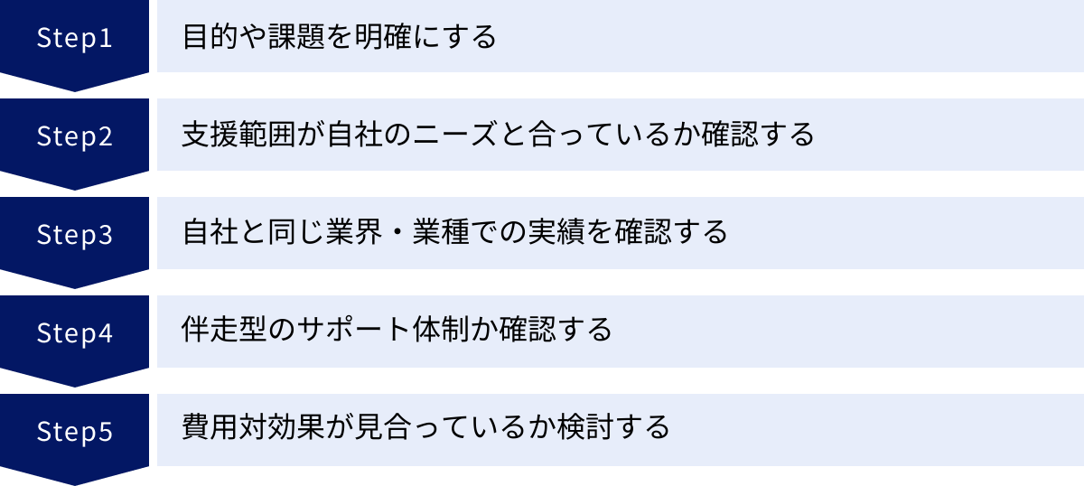 目的や課題を明確にする、支援範囲が自社のニーズと合っているか確認する、自社と同じ業界・業種での実績を確認する、伴走型のサポート体制か確認する、費用対効果が見合っているか検討する