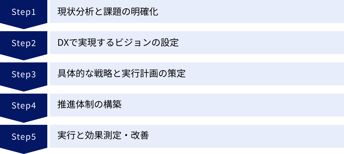 現状分析と課題の明確化、DXで実現するビジョンの設定、具体的な戦略と実行計画の策定、推進体制の構築、実行と効果測定・改善