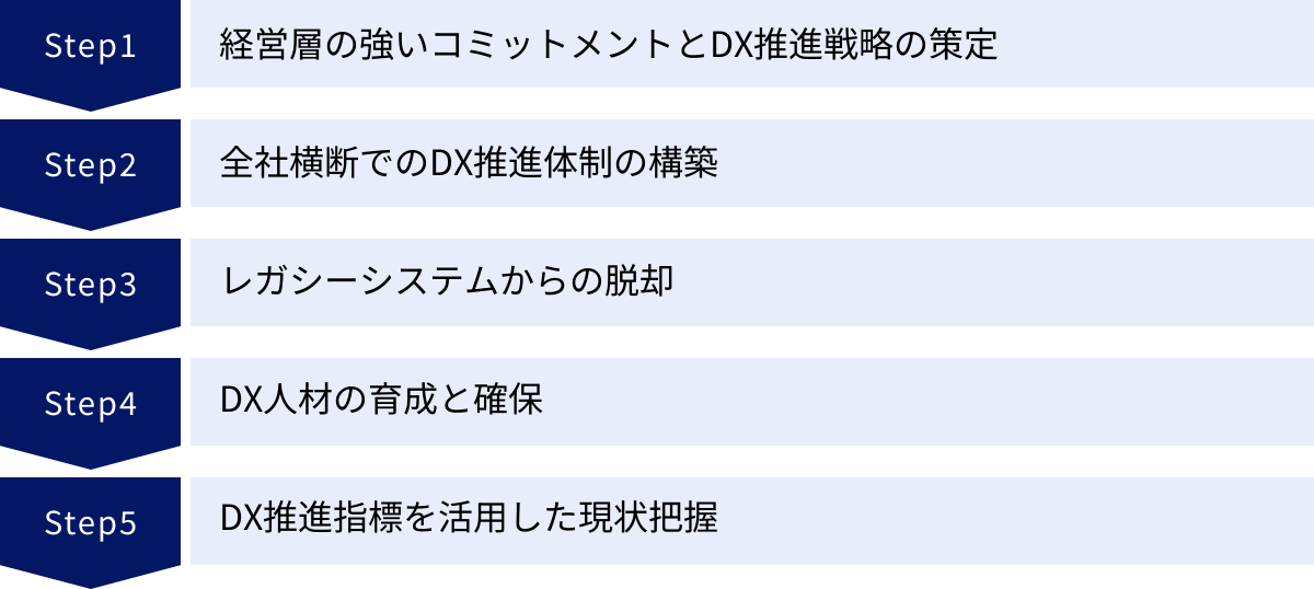 経営層の強いコミットメントとDX推進戦略の策定、全社横断でのDX推進体制の構築、レガシーシステムからの脱却、DX人材の育成と確保、DX推進指標を活用した現状把握