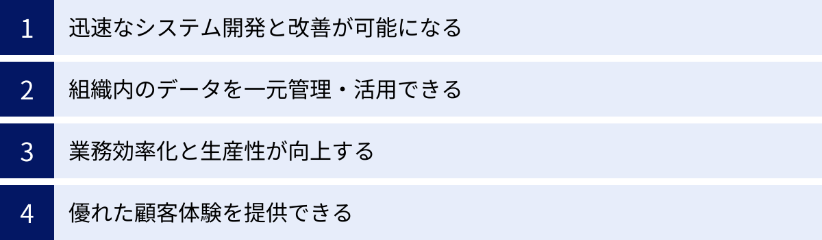 迅速なシステム開発と改善が可能になる、組織内のデータを一元管理・活用できる、業務効率化と生産性が向上する、優れた顧客体験を提供できる