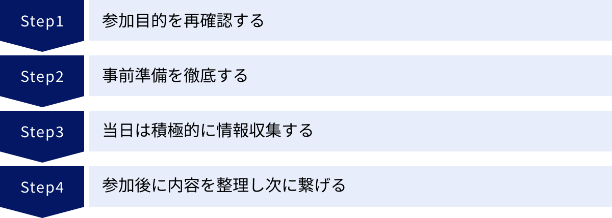 参加目的を再確認する、事前準備を徹底する、当日は積極的に情報収集する、参加後に内容を整理し次に繋げる