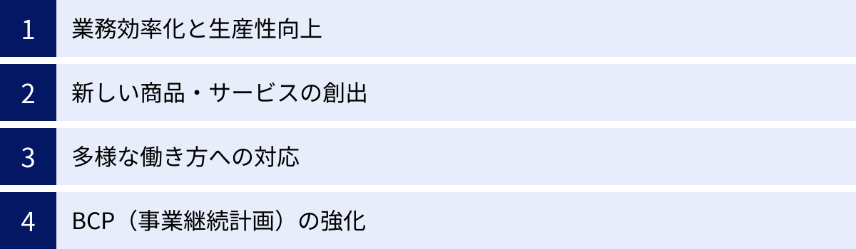 業務効率化と生産性向上、新しい商品・サービスの創出、多様な働き方への対応、BCP（事業継続計画）の強化