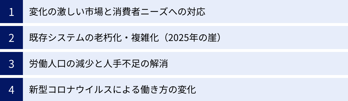 変化の激しい市場と消費者ニーズへの対応、既存システムの老朽化・複雑化（2025年の崖）、労働人口の減少と人手不足の解消、新型コロナウイルスによる働き方の変化