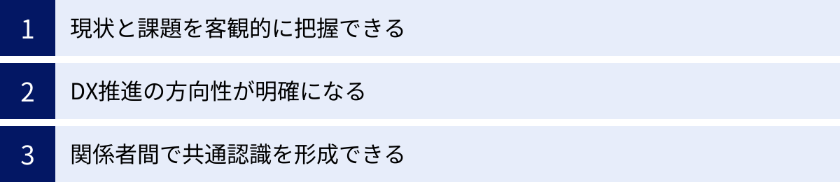 現状と課題を客観的に把握できる、DX推進の方向性が明確になる、関係者間で共通認識を形成できる