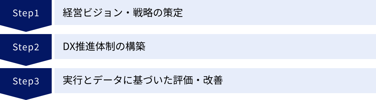 経営ビジョン・戦略の策定、DX推進体制の構築、実行とデータに基づいた評価・改善