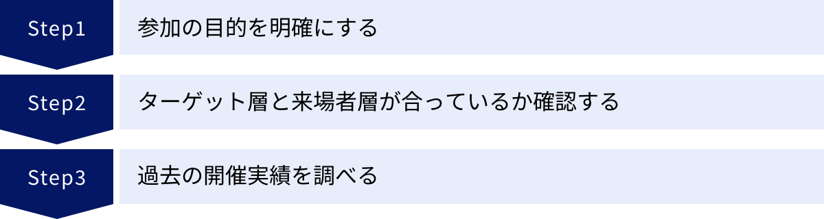 参加の目的を明確にする、ターゲット層と来場者層が合っているか確認する、過去の開催実績を調べる
