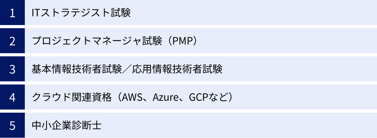 ITストラテジスト試験、プロジェクトマネージャ試験（PMP）、基本情報技術者試験／応用情報技術者試験、クラウド関連資格（AWS、Azure、GCPなど）、中小企業診断士