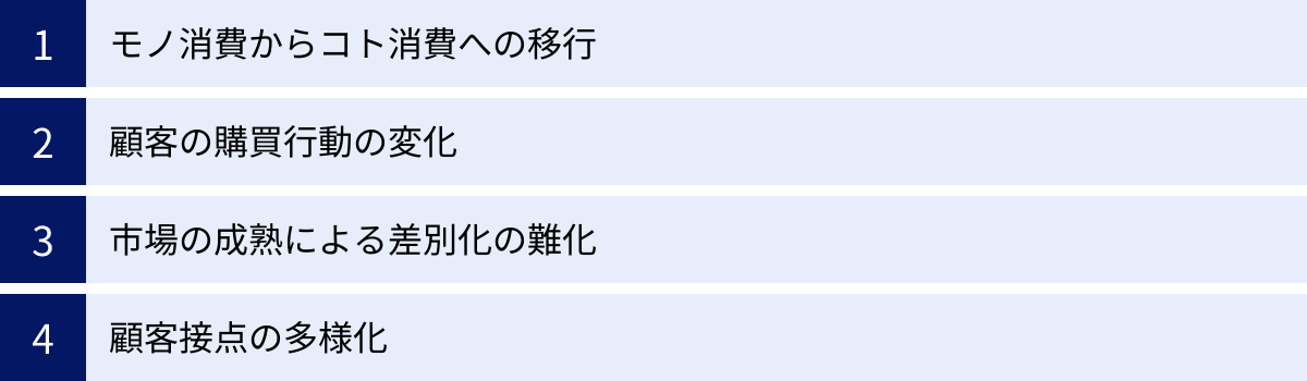 モノ消費からコト消費への移行、顧客の購買行動の変化、市場の成熟による差別化の難化、顧客接点の多様化