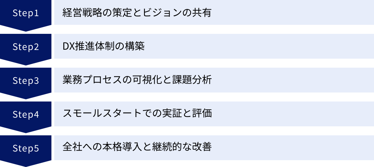 経営戦略の策定とビジョンの共有、DX推進体制の構築、業務プロセスの可視化と課題分析、スモールスタートでの実証と評価、全社への本格導入と継続的な改善
