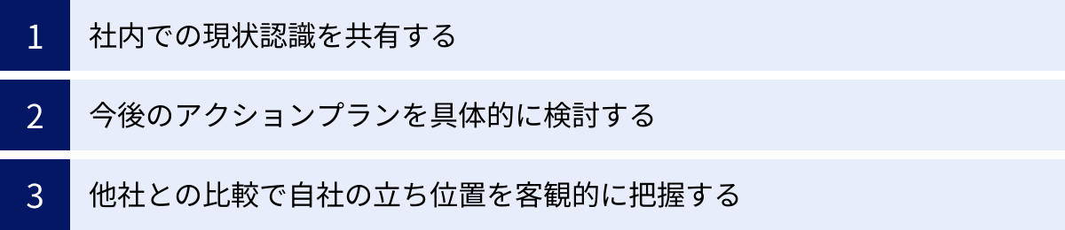 社内での現状認識を共有する、今後のアクションプランを具体的に検討する、他社との比較で自社の立ち位置を客観的に把握する