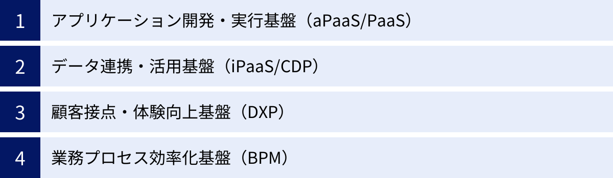 アプリケーション開発・実行基盤（aPaaS/PaaS）、データ連携・活用基盤（iPaaS/CDP）、顧客接点・体験向上基盤（DXP）、業務プロセス効率化基盤（BPM）