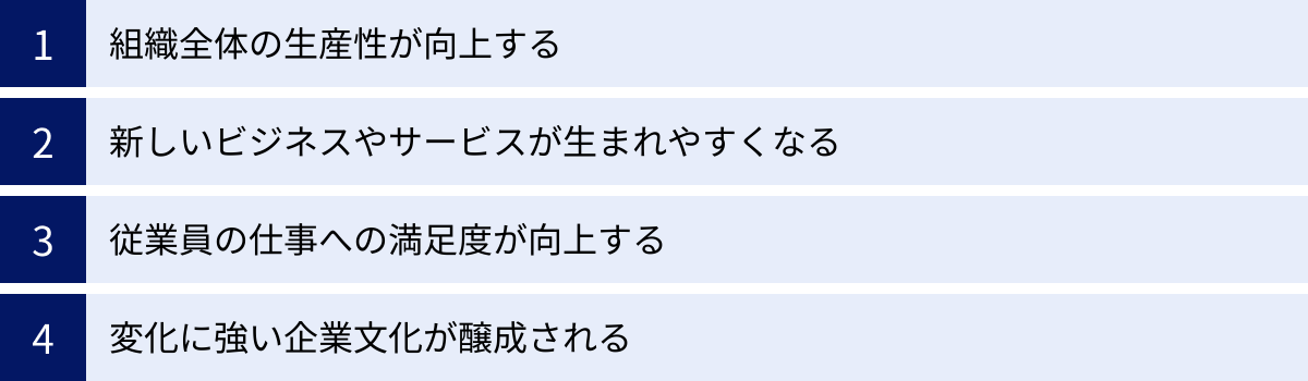 組織全体の生産性が向上する、新しいビジネスやサービスが生まれやすくなる、従業員の仕事への満足度が向上する、変化に強い企業文化が醸成される