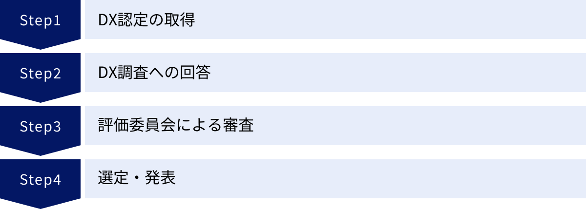 DX認定の取得、DX調査への回答、評価委員会による審査、選定・発表
