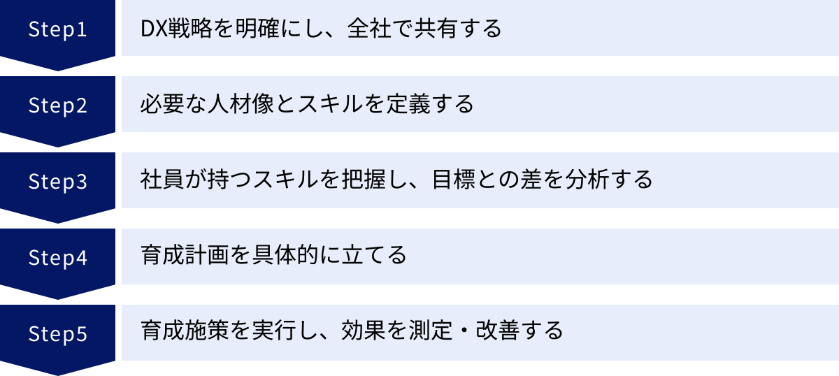 DX戦略を明確にし、全社で共有する、必要な人材像とスキルを定義する、社員が持つスキルを把握し、目標との差を分析する、育成計画を具体的に立てる、育成施策を実行し、効果を測定・改善する