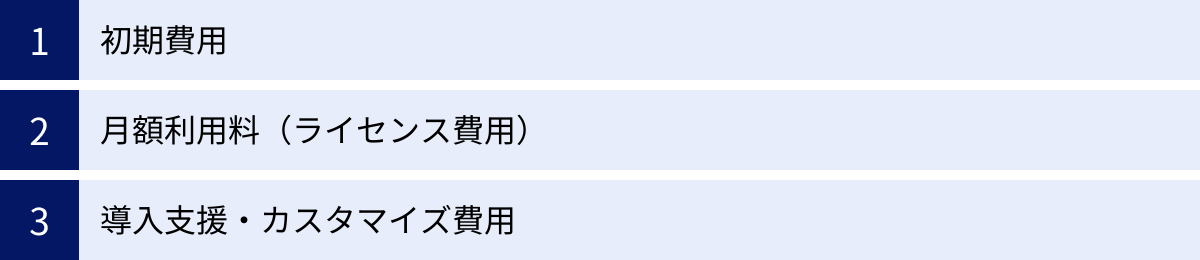 初期費用、月額利用料（ライセンス費用）、導入支援・カスタマイズ費用