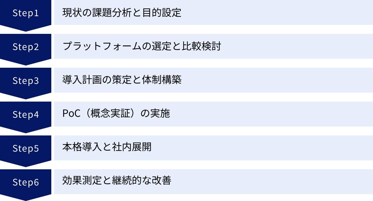 現状の課題分析と目的設定、プラットフォームの選定と比較検討、導入計画の策定と体制構築、PoC（概念実証）の実施、本格導入と社内展開、効果測定と継続的な改善