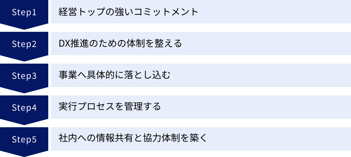 経営トップの強いコミットメント、DX推進のための体制を整える、事業へ具体的に落とし込む、実行プロセスを管理する、社内への情報共有と協力体制を築く