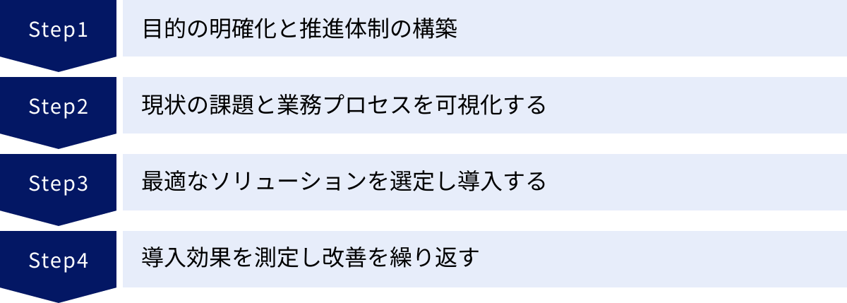 目的の明確化と推進体制の構築、現状の課題と業務プロセスを可視化する、最適なソリューションを選定し導入する、導入効果を測定し改善を繰り返す
