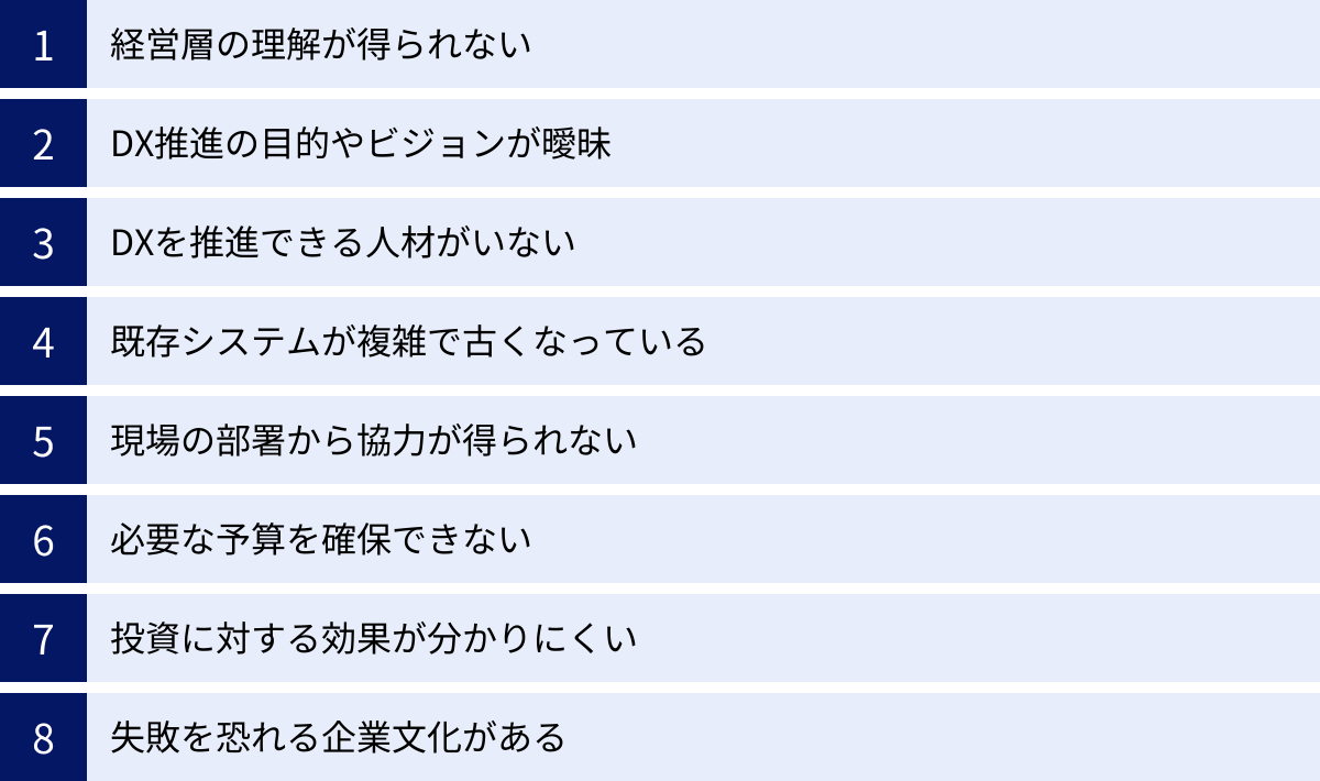 経営層の理解が得られない、DX推進の目的やビジョンが曖昧、DXを推進できる人材がいない、既存システムが複雑で古くなっている、現場の部署から協力が得られない、必要な予算を確保できない、投資に対する効果が分かりにくい、失敗を恐れる企業文化がある