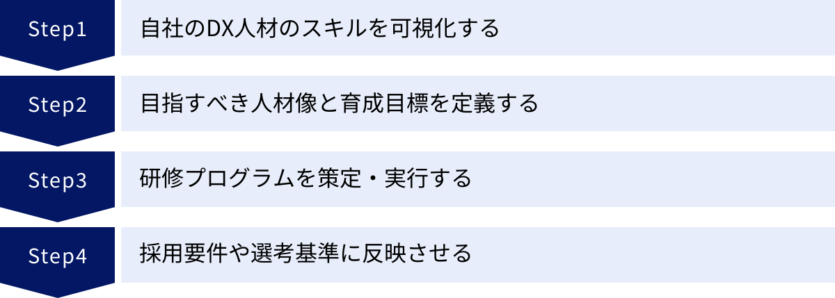 自社のDX人材のスキルを可視化する、目指すべき人材像と育成目標を定義する、研修プログラムを策定・実行する、採用要件や選考基準に反映させる