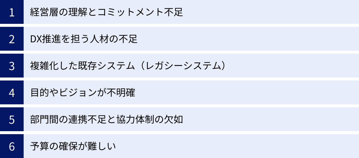 経営層の理解とコミットメント不足、DX推進を担う人材の不足、複雑化した既存システム（レガシーシステム）、目的やビジョンが不明確、部門間の連携不足と協力体制の欠如、予算の確保が難しい