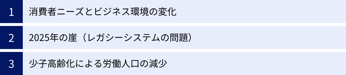消費者ニーズとビジネス環境の変化、2025年の崖（レガシーシステムの問題）、少子高齢化による労働人口の減少