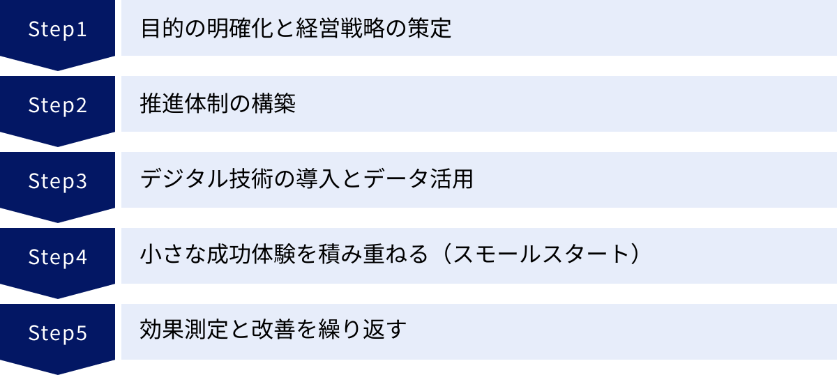 目的の明確化と経営戦略の策定、推進体制の構築、デジタル技術の導入とデータ活用、小さな成功体験を積み重ねる（スモールスタート）、効果測定と改善を繰り返す