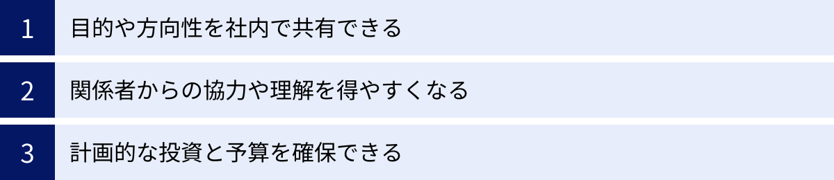 目的や方向性を社内で共有できる、関係者からの協力や理解を得やすくなる、計画的な投資と予算を確保できる
