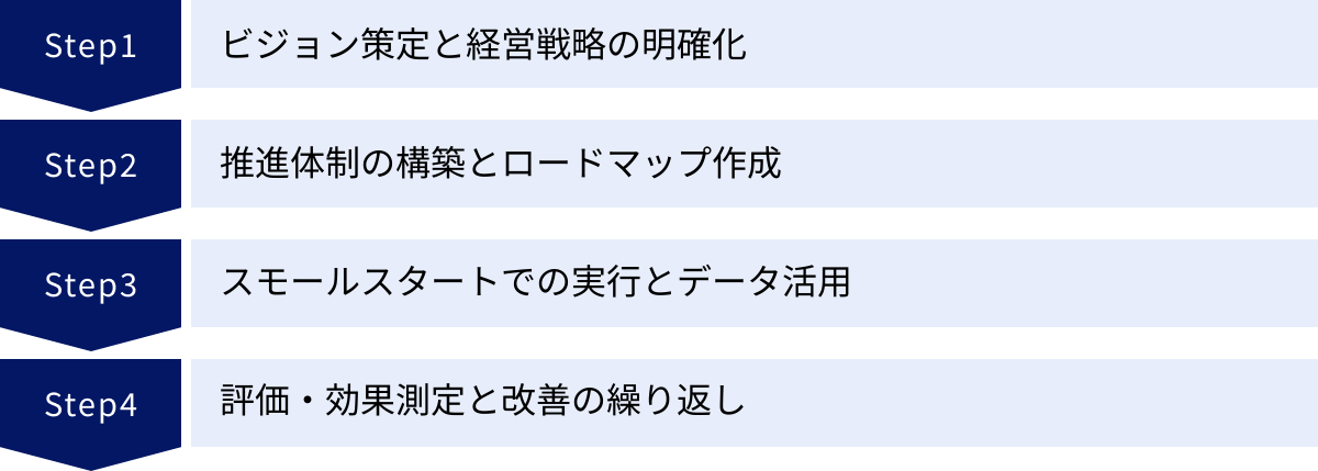 ビジョン策定と経営戦略の明確化、推進体制の構築とロードマップ作成、スモールスタートでの実行とデータ活用、評価・効果測定と改善の繰り返し