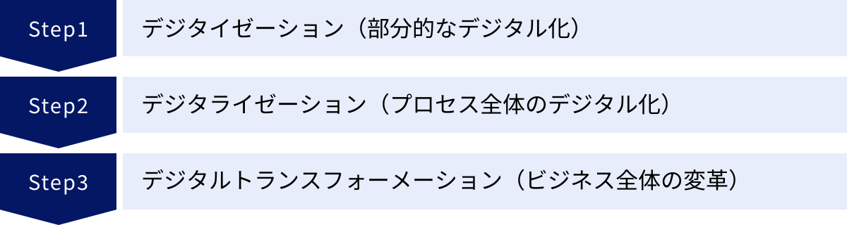 デジタイゼーション（部分的なデジタル化）、デジタライゼーション（プロセス全体のデジタル化）、デジタルトランスフォーメーション（ビジネス全体の変革）