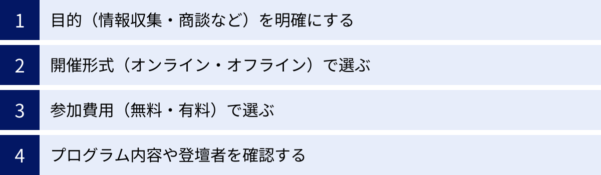 目的（情報収集・商談など）を明確にする、開催形式（オンライン・オフライン）で選ぶ、参加費用（無料・有料）で選ぶ、プログラム内容や登壇者を確認する
