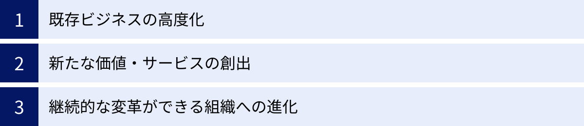 既存ビジネスの高度化、新たな価値・サービスの創出、継続的な変革ができる組織への進化