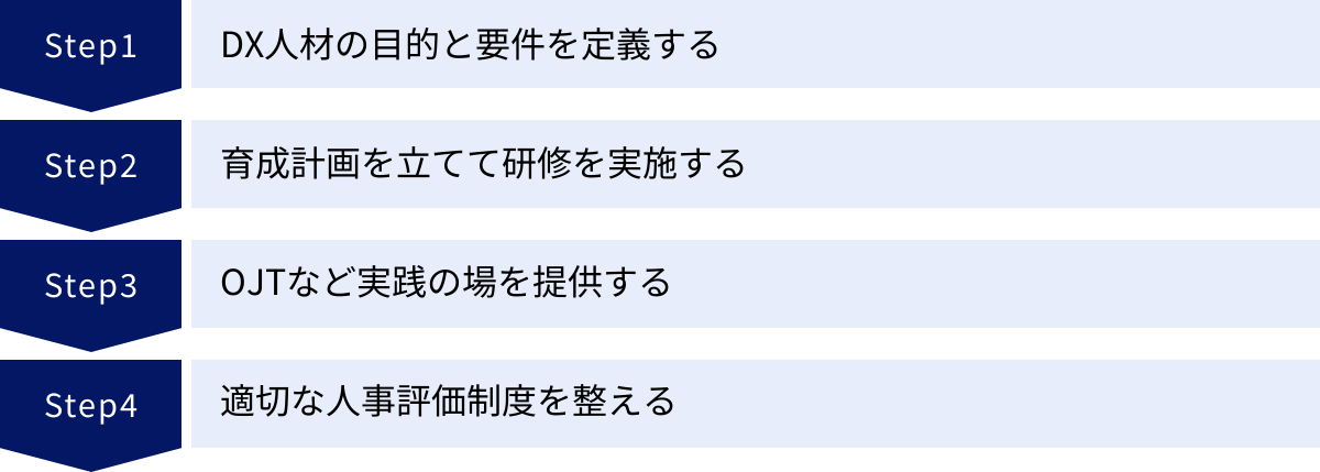 DX人材の目的と要件を定義する、育成計画を立てて研修を実施する、OJTなど実践の場を提供する、適切な人事評価制度を整える