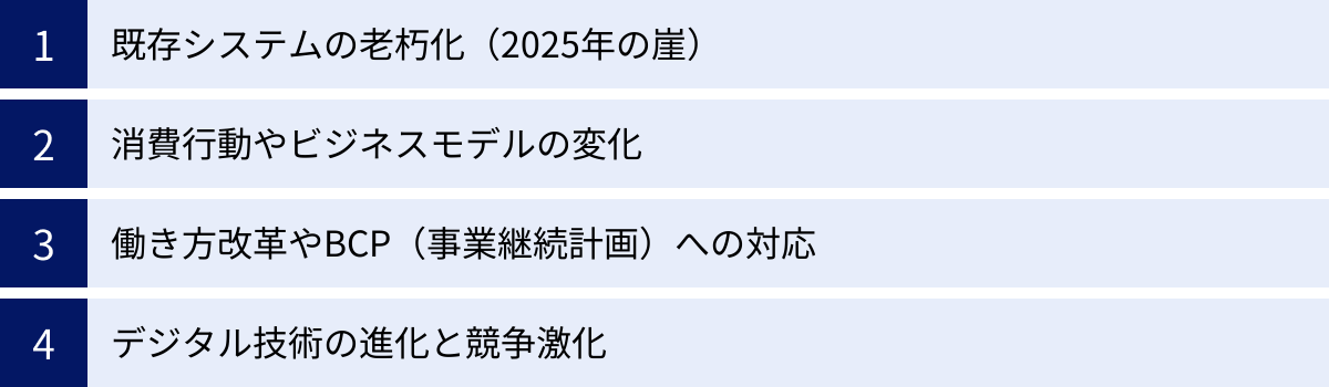 既存システムの老朽化（2025年の崖）、消費行動やビジネスモデルの変化、働き方改革やBCP（事業継続計画）への対応、デジタル技術の進化と競争激化