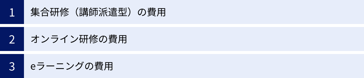 集合研修（講師派遣型）の費用、オンライン研修の費用、eラーニングの費用