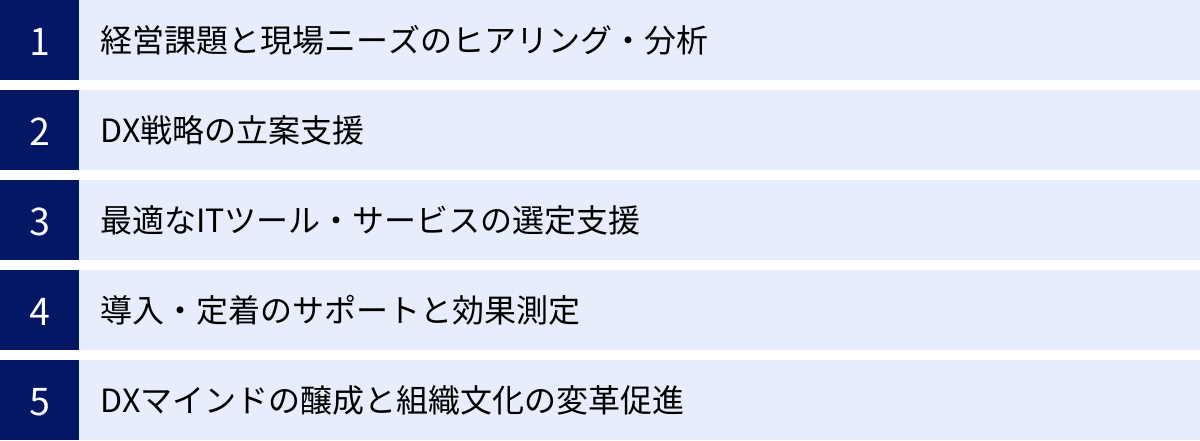 経営課題と現場ニーズのヒアリング・分析、DX戦略の立案支援、最適なITツール・サービスの選定支援、導入・定着のサポートと効果測定、DXマインドの醸成と組織文化の変革促進