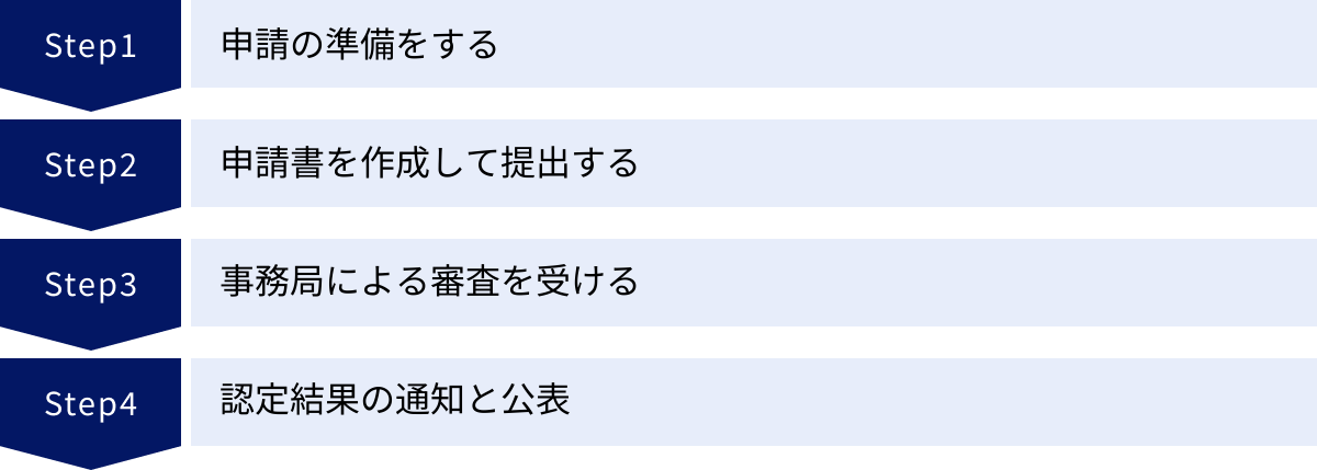 申請の準備をする、申請書を作成して提出する、事務局による審査を受ける、認定結果の通知と公表