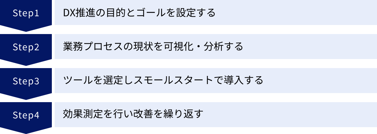 DX推進の目的とゴールを設定する、業務プロセスの現状を可視化・分析する、ツールを選定しスモールスタートで導入する、効果測定を行い改善を繰り返す