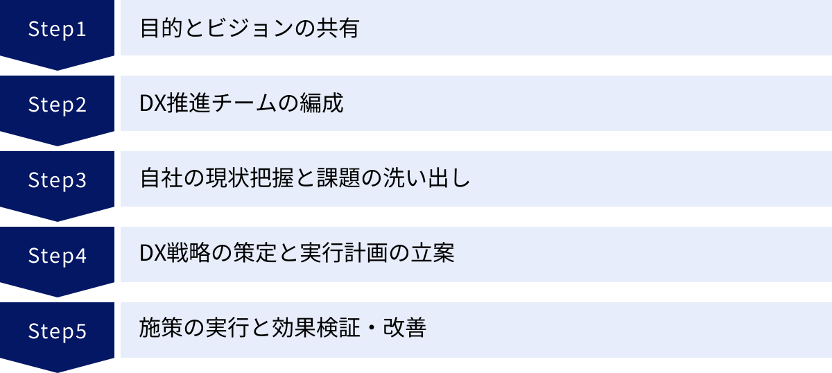 目的とビジョンの共有、DX推進チームの編成、自社の現状把握と課題の洗い出し、DX戦略の策定と実行計画の立案、施策の実行と効果検証・改善
