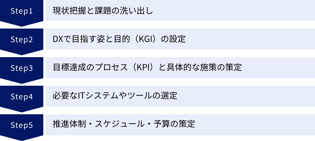 現状把握と課題の洗い出し、DXで目指す姿と目的（KGI）の設定、目標達成のプロセス（KPI）と具体的な施策の策定、必要なITシステムやツールの選定、推進体制・スケジュール・予算の策定