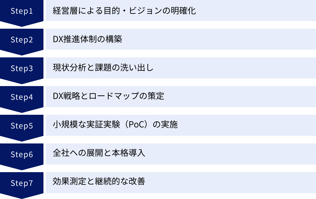 経営層による目的・ビジョンの明確化、DX推進体制の構築、現状分析と課題の洗い出し、DX戦略とロードマップの策定、小規模な実証実験（PoC）の実施、全社への展開と本格導入、効果測定と継続的な改善