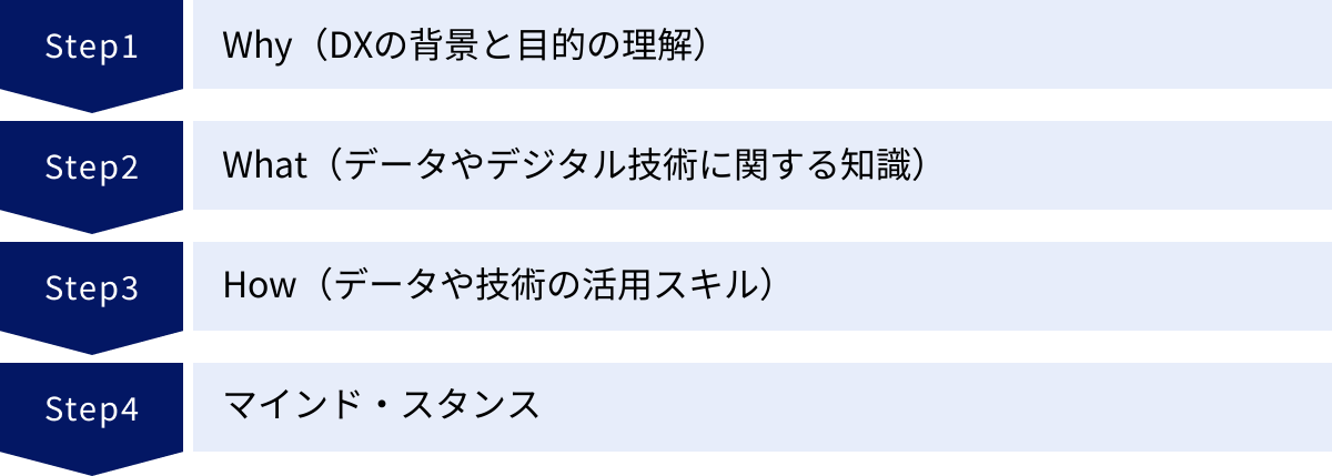 Why（DXの背景と目的の理解）、What（データやデジタル技術に関する知識）、How（データや技術の活用スキル）、マインド・スタンス
