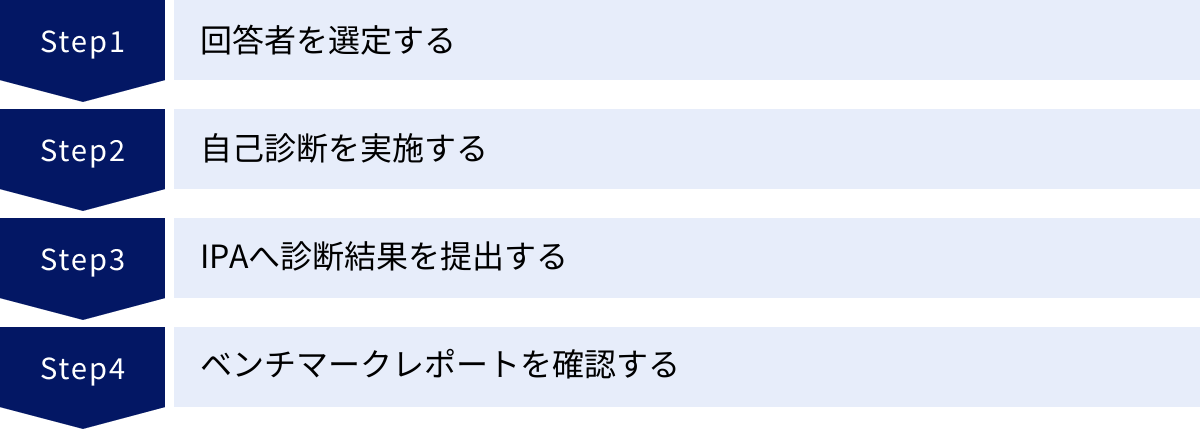 回答者を選定する、自己診断を実施する、IPAへ診断結果を提出する、ベンチマークレポートを確認する