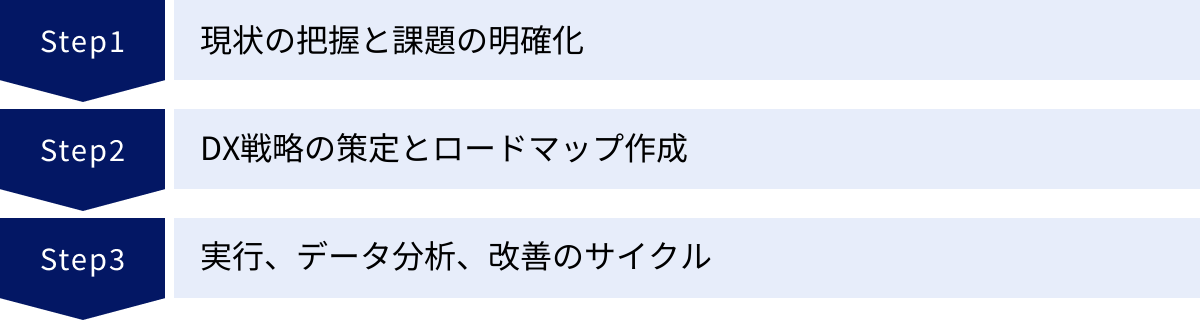 現状の把握と課題の明確化、DX戦略の策定とロードマップ作成、実行、データ分析、改善のサイクル