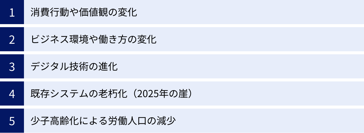 消費行動や価値観の変化、ビジネス環境や働き方の変化、デジタル技術の進化、既存システムの老朽化（2025年の崖）、少子高齢化による労働人口の減少